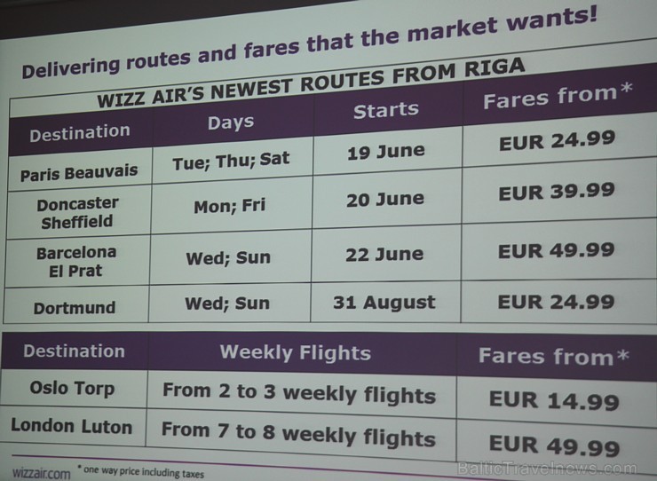 Ungāru zemo izmaksu lidsabiedrība «Wizz Air» nobāzējas Rīgā ar 8 galamērķiem 125642