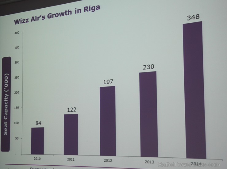 Ungāru zemo izmaksu lidsabiedrība «Wizz Air» nobāzējas Rīgā ar 8 galamērķiem 125643