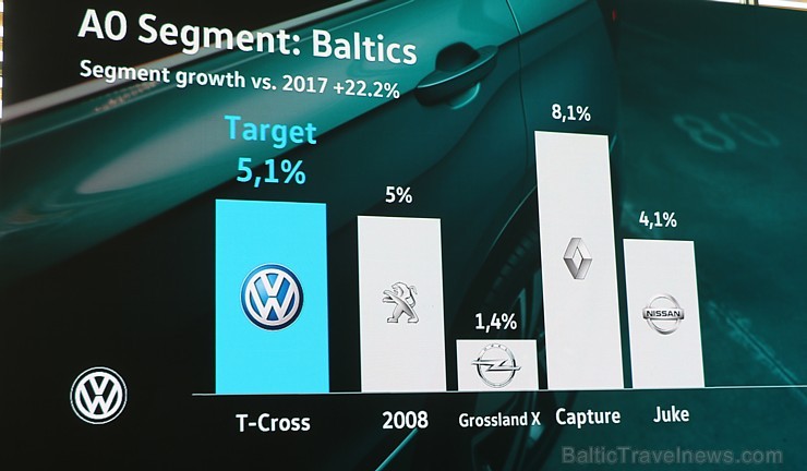 «Volkswagen Latvija» prezentē medijiem jaunāko un mazāko pilsētas krosoveru «T-Cross» 252630