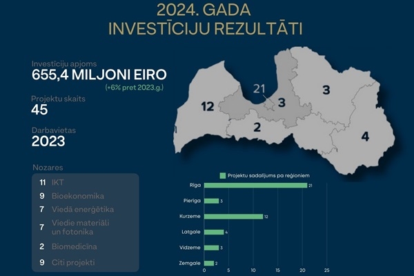 LIAA: Šogad investīcijās piesaistīti 655 miljoni e