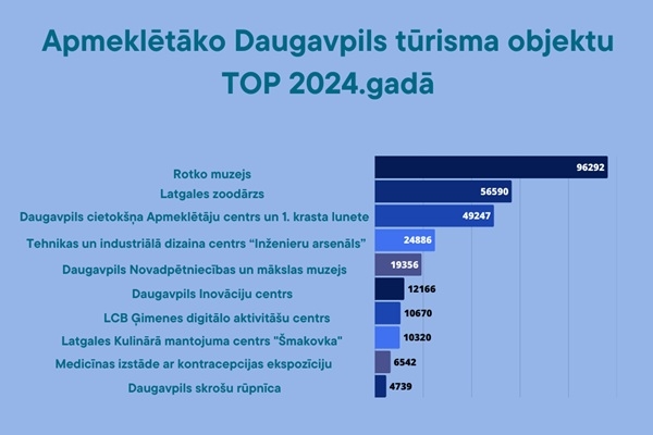 2024. gada tūristu skaits Daugavpilī palielinājās par 19% 