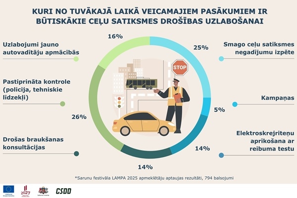 Pastiprināta kontrole un smago ceļu satiksmes nega